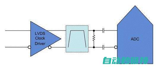 ADC噪声：时钟输入如何提供
